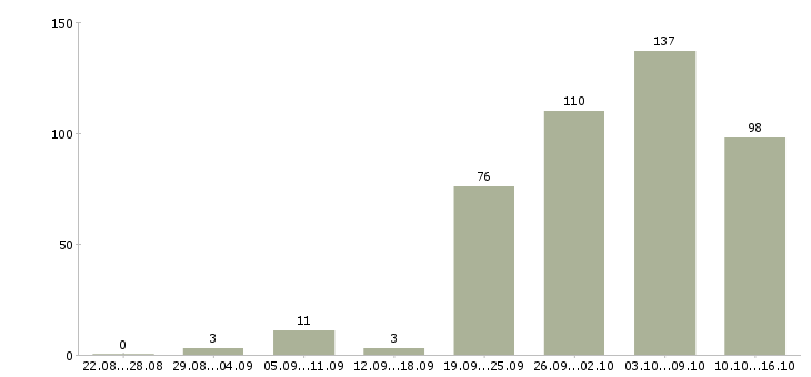 Работа сборка Нижний новгород - Число вакансий Нижний новгород по специальности сборка за 2 месяца