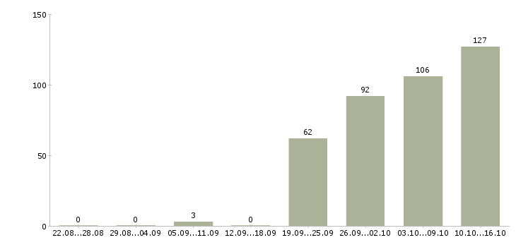 Работа сотрудник производства Нижний новгород - Число вакансий Нижний новгород по специальности сотрудник производства за 2 месяца