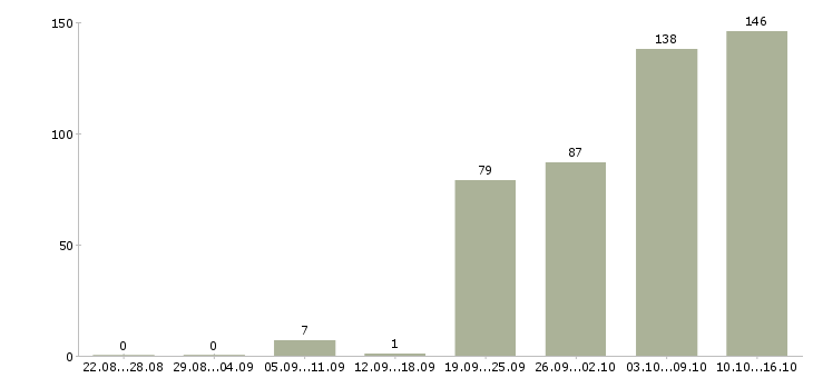 Работа менеджер отдела продаж Ростов-на-дону - Число вакансий Ростов-на-дону по специальности менеджер отдела продаж за 2 месяца