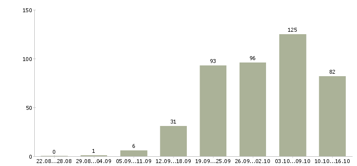 Работа сотрудник в интернете Ростов-на-дону - Число вакансий Ростов-на-дону по специальности сотрудник в интернете за 2 месяца