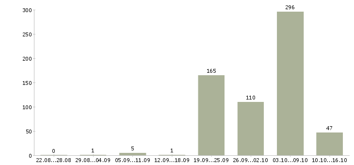 Работа водитель в такси с автомобилем Санкт-петербург - Число вакансий Санкт-петербург по специальности водитель в такси с автомобилем за 2 месяца