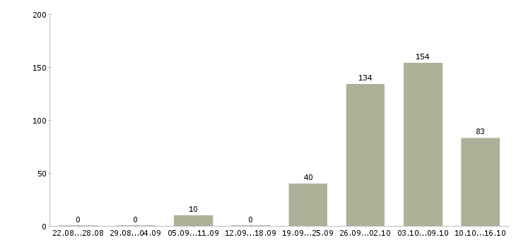 Работа кассир в ночь Санкт-петербург - Число вакансий Санкт-петербург по специальности кассир в ночь за 2 месяца