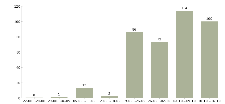 Работа мастер по ремонту Санкт-петербург - Число вакансий Санкт-петербург по специальности мастер по ремонту за 2 месяца