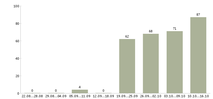 Работа менеджер развития сети продаж Санкт-петербург - Число вакансий Санкт-петербург по специальности менеджер развития сети продаж за 2 месяца