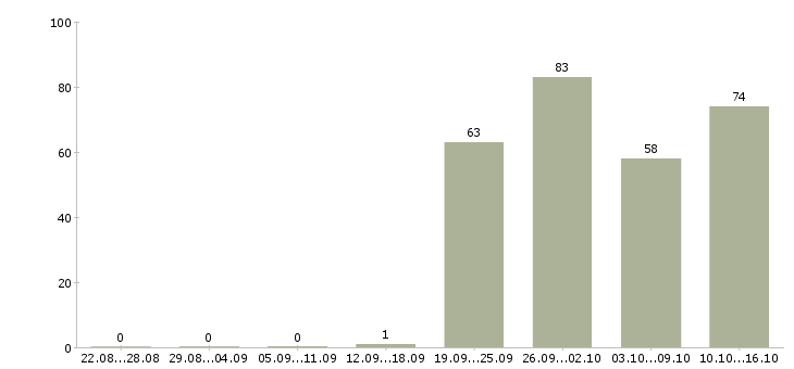 Работа подработка на неполный рабочий день Санкт-петербург - Число вакансий Санкт-петербург по специальности подработка на неполный рабочий день за 2 месяца