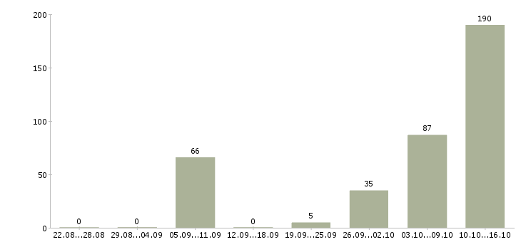 Работа продавец мобильных устройств Санкт-петербург - Число вакансий Санкт-петербург по специальности продавец мобильных устройств за 2 месяца