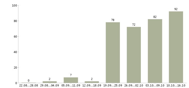 Работа продажа рекламы Санкт-петербург - Число вакансий Санкт-петербург по специальности продажа рекламы за 2 месяца