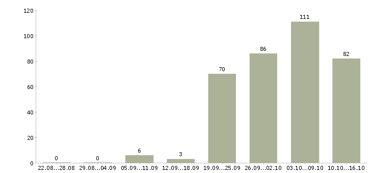 Работа руководитель предприятия Санкт-петербург - Число вакансий Санкт-петербург по специальности руководитель предприятия за 2 месяца