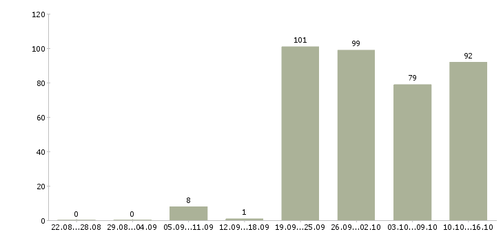 Работа сотрудник на упаковку Санкт-петербург - Число вакансий Санкт-петербург по специальности сотрудник на упаковку за 2 месяца
