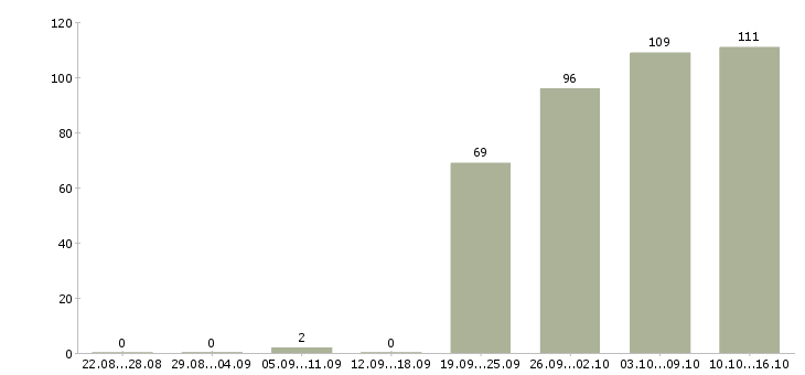 Работа управляющий по отделу продаж Санкт-петербург - Число вакансий Санкт-петербург по специальности управляющий по отделу продаж за 2 месяца