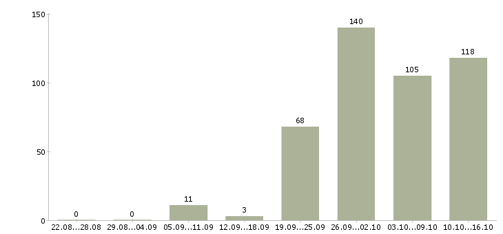 Работа менеджер по заключению договоров Татарстан - Число вакансий Татарстан по специальности менеджер по заключению договоров за 2 месяца