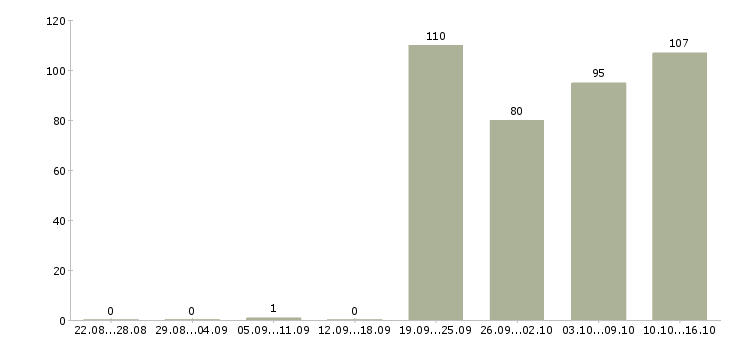 Работа официальный представитель компании Татарстан - Число вакансий Татарстан по специальности официальный представитель компании за 2 месяца