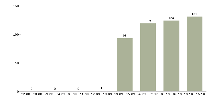 Работа курьер в компанию Чувашия - Число вакансий Чувашия по специальности курьер в компанию за 2 месяца