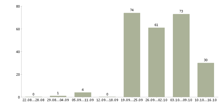 Работа с проживанием Якутия - Число вакансий Якутия по специальности с проживанием за 2 месяца