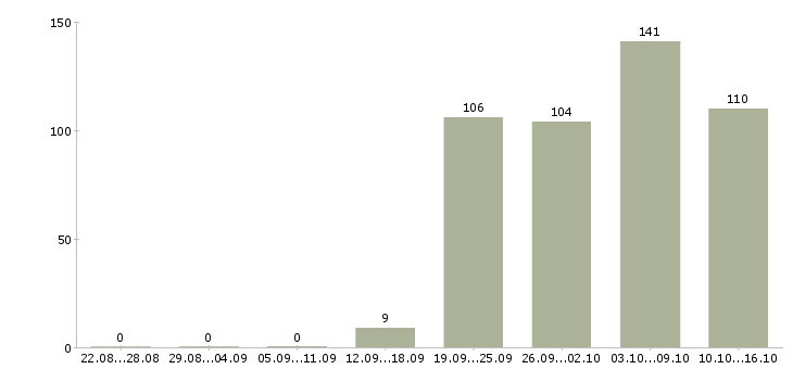 Работа менеджеры в Ангарске - Число вакансий в Ангарске по специальности менеджеры за 2 месяца