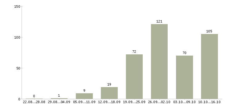 Работа менеджер работы с клиентами в Архангельске - Число вакансий в Архангельске по специальности менеджер работы с клиентами за 2 месяца