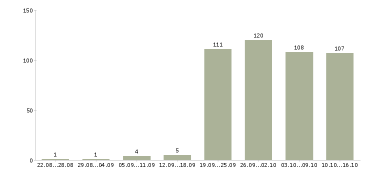 Работа ассистент в Барнауле - Число вакансий в Барнауле по специальности ассистент за 2 месяца