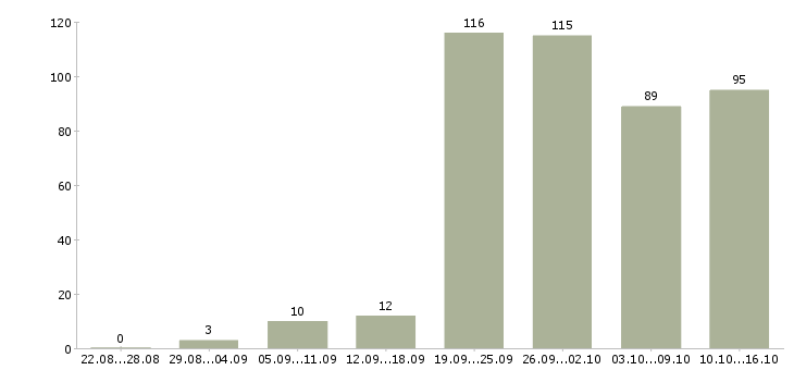Работа без опыта работы в Барнауле - Число вакансий в Барнауле по специальности без опыта работы за 2 месяца