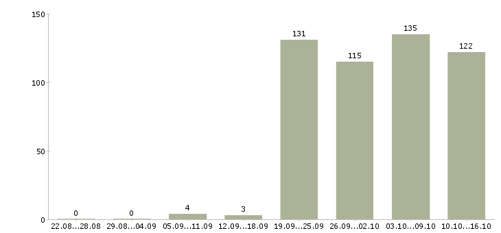 Работа продавец продавец в Брянске - Число вакансий в Брянске по специальности продавец продавец за 2 месяца