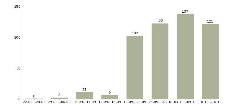 Работа администраторы в Волгограде - Число вакансий в Волгограде по специальности администраторы за 2 месяца