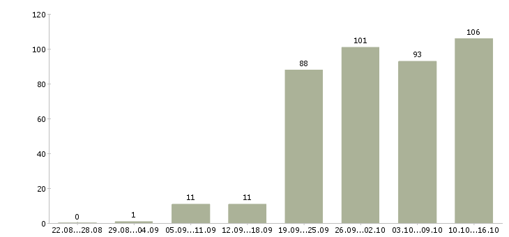 Работа активный менеджер по продажам в Волгограде - Число вакансий в Волгограде по специальности активный менеджер по продажам за 2 месяца