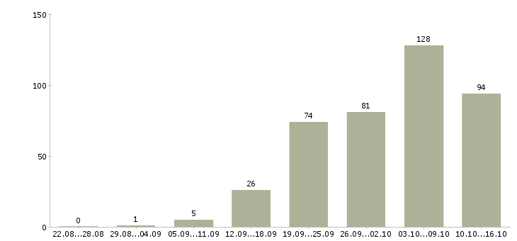 Работа сотрудник с обучением от компании в Волгограде - Число вакансий в Волгограде по специальности сотрудник с обучением от компании за 2 месяца