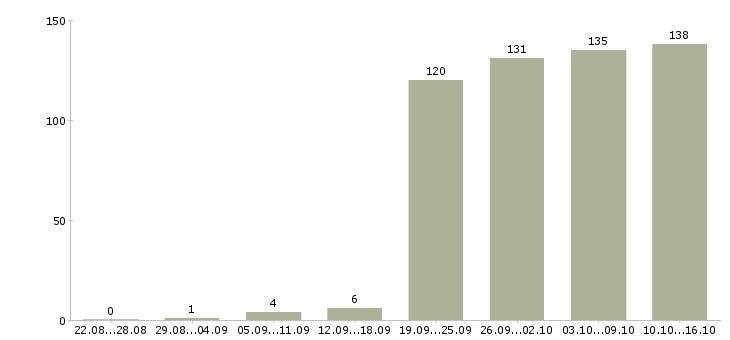 Работа консультант продавец в Воронеже - Число вакансий в Воронеже по специальности консультант продавец за 2 месяца