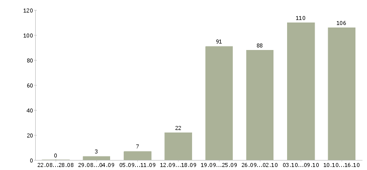 Работа менеджер в интернете в Воронеже - Число вакансий в Воронеже по специальности менеджер в интернете за 2 месяца