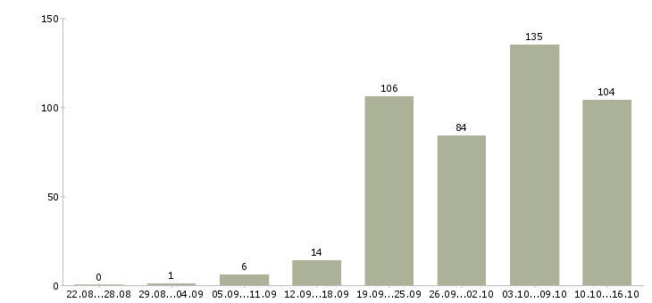 Работа свободный график в Воронеже - Число вакансий в Воронеже по специальности свободный график за 2 месяца