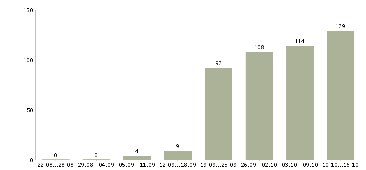 Работа специалист по продажам в Воронеже - Число вакансий в Воронеже по специальности специалист по продажам за 2 месяца