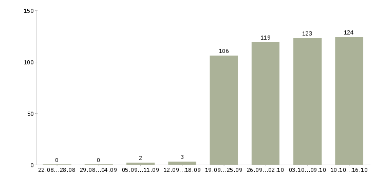 Работа менеджера по персоналу в Екатеринбурге - Число вакансий в Екатеринбурге по специальности менеджера по персоналу за 2 месяца