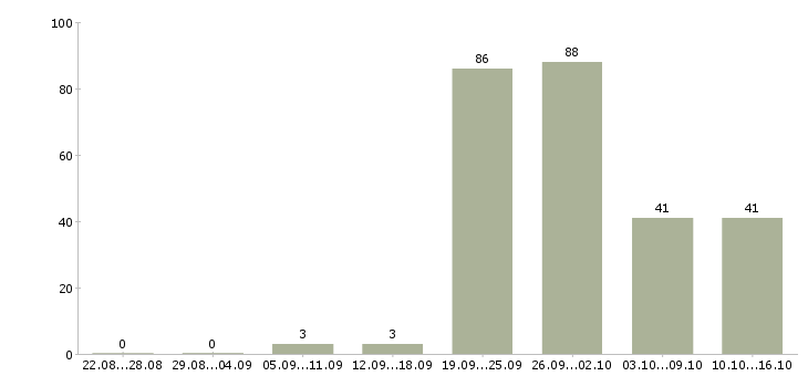 Работа рабочий вахтой в Екатеринбурге - Число вакансий в Екатеринбурге по специальности рабочий вахтой за 2 месяца