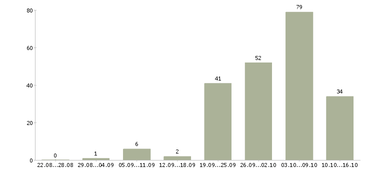 Работа вахтой с проживанием в Иркутске - Число вакансий в Иркутске по специальности вахтой с проживанием за 2 месяца