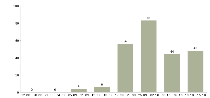 Работа для вас бесплатно в Иркутске - Число вакансий в Иркутске по специальности для вас бесплатно за 2 месяца