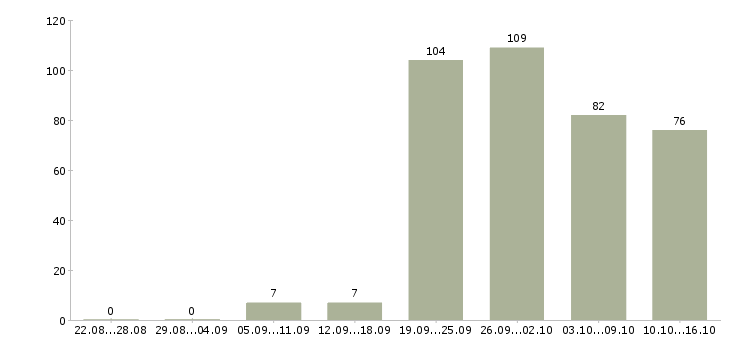Работа менеджер по работе сотрудниками в Иркутске - Число вакансий в Иркутске по специальности менеджер по работе сотрудниками за 2 месяца