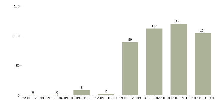 Работа торговый представитель компании в Иркутске - Число вакансий в Иркутске по специальности торговый представитель компании за 2 месяца