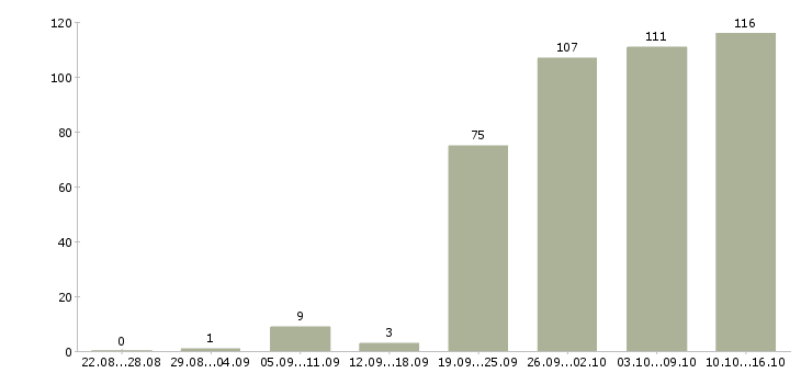 Работа менеджер по развитию клиентов в Казани - Число вакансий в Казани по специальности менеджер по развитию клиентов за 2 месяца
