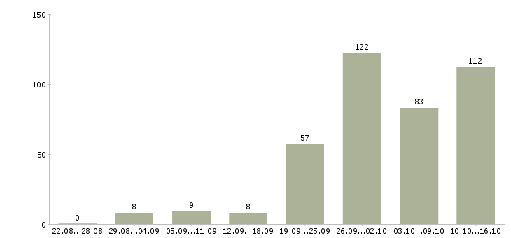 Работа на себя в Казани - Число вакансий в Казани по специальности на себя за 2 месяца