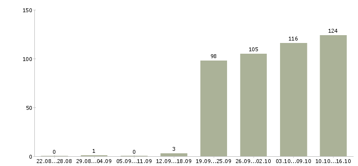 Работа менеджер консультант в Кирове - Число вакансий в Кирове по специальности менеджер консультант за 2 месяца