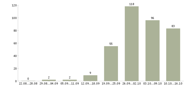 Работа обучение и трудоустройство в Кирове - Число вакансий в Кирове по специальности обучение и трудоустройство за 2 месяца