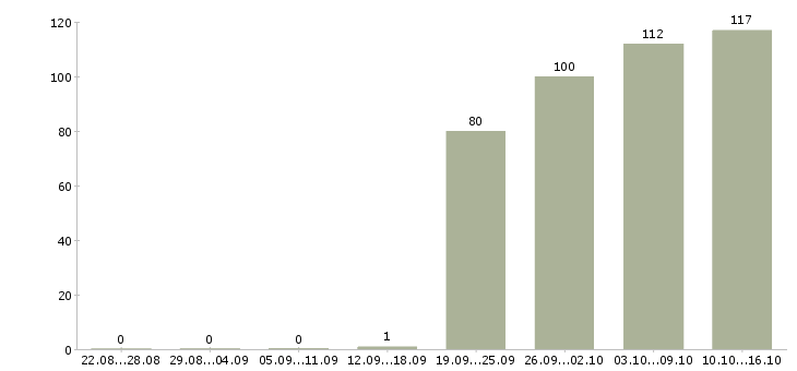 Работа оператор продавец в Кирове - Число вакансий в Кирове по специальности оператор продавец за 2 месяца