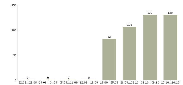 Работа торговый менеджер в Кирове - Число вакансий в Кирове по специальности торговый менеджер за 2 месяца