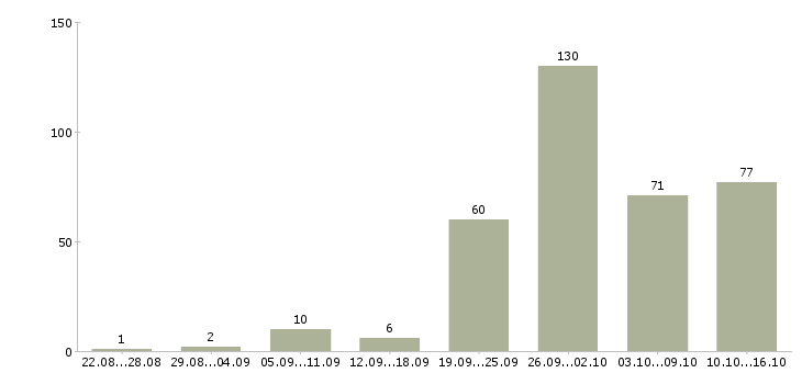 Работа активный менеджер по поиску клиентов в Краснодаре - Число вакансий в Краснодаре по специальности активный менеджер по поиску клиентов за 2 месяца