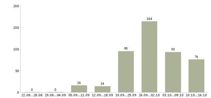 Работа реклама в Краснодаре - Число вакансий в Краснодаре по специальности реклама за 2 месяца