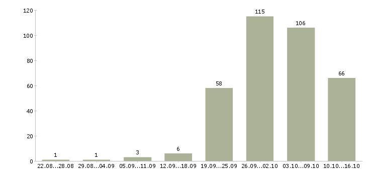 Работа специалист по связи в Краснодаре - Число вакансий в Краснодаре по специальности специалист по связи за 2 месяца