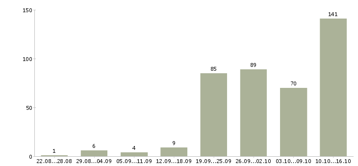 Работа специалист по обучениям в Красноярске - Число вакансий в Красноярске по специальности специалист по обучениям за 2 месяца