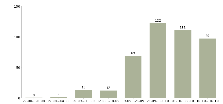 Работа работаем на дому в Кургане - Число вакансий в Кургане по специальности работаем на дому за 2 месяца