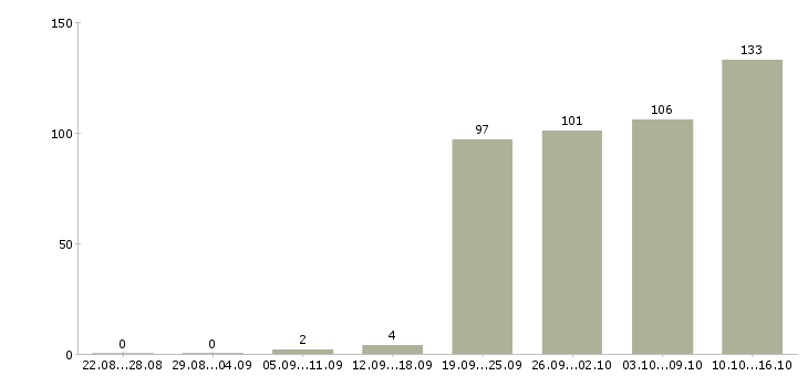 Работа менеджер продаж в Курске - Число вакансий в Курске по специальности менеджер продаж за 2 месяца