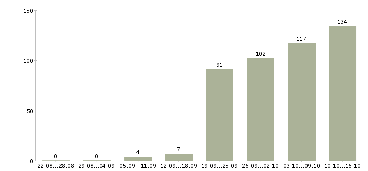 Работа операторы в Курске - Число вакансий в Курске по специальности операторы за 2 месяца