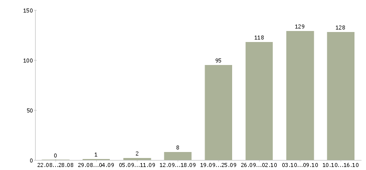 Работа продавец продавец в Липецке - Число вакансий в Липецке по специальности продавец продавец за 2 месяца